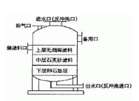 多介质过滤器的结构，看来看看